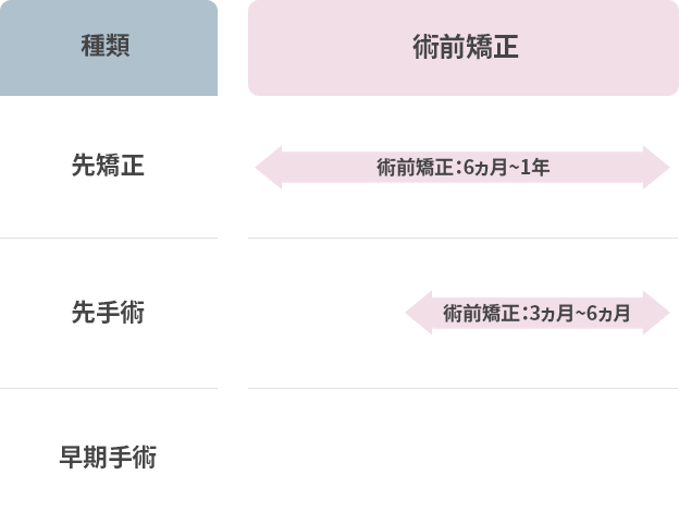 手術時期別の両顎手術の種類