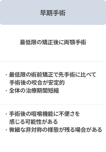 先矯正 vs 先手術 vs 早期手術 比較分析